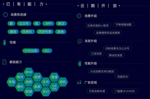小程序最新數(shù)據(jù)公布：已上線超過100萬，日活躍量高達2.8億