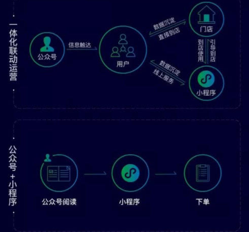 小程序最新數(shù)據(jù)公布：已上線超過100萬，日活躍量高達2.8億