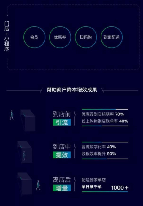 小程序最新數(shù)據(jù)公布：已上線超過100萬，日活躍量高達2.8億