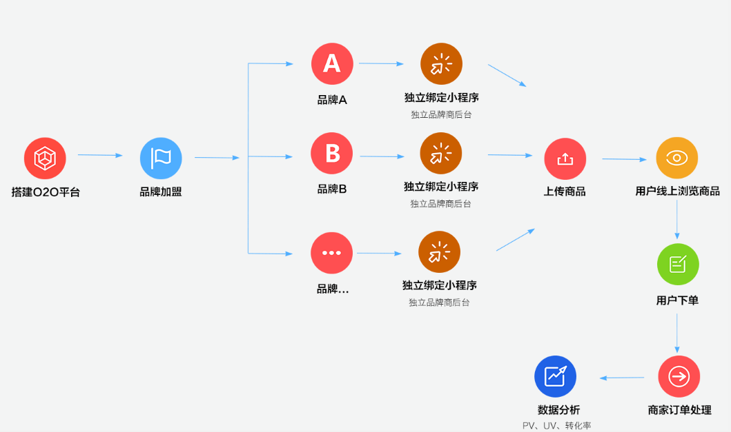 木魚小鋪:新零售小程序不止于顏值