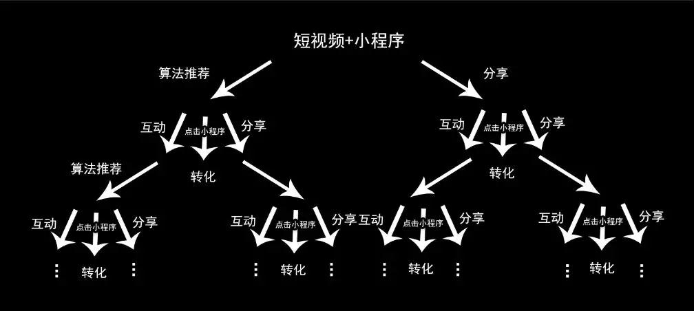 今日頭條小程序裂變路徑