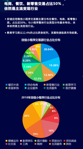 電商、餐飲與新零售行業