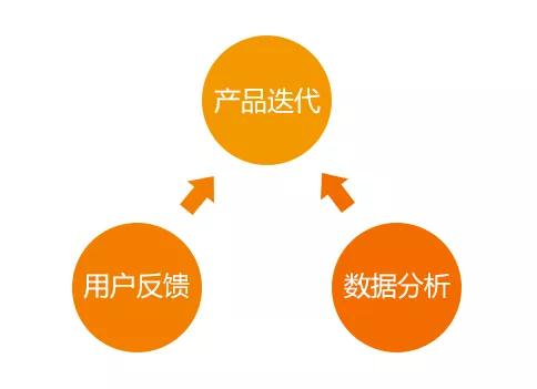 持續(xù)迭代產(chǎn)品