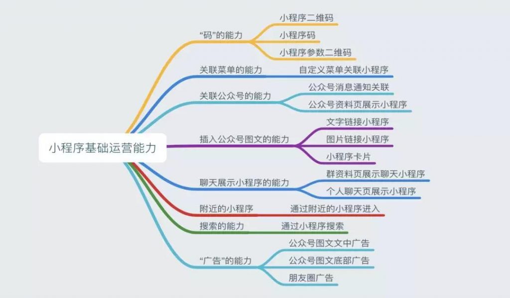 小程序基礎運營能力