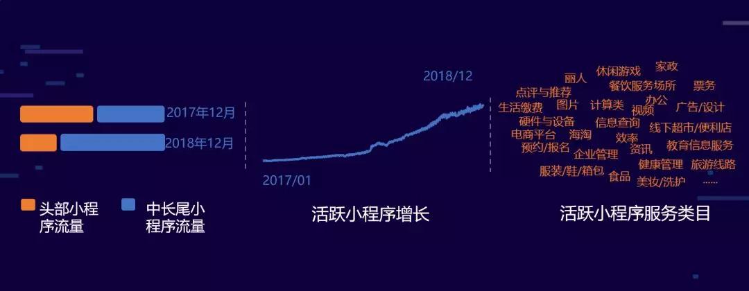 中長(zhǎng)尾小程序