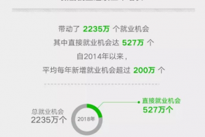 微信小程序承包182萬個工作機會