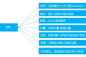 微信小程序開發(fā)組件
