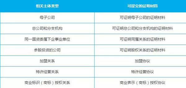 附近的小程序需要的資質(zhì)