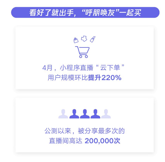 4月份小程序直播下單用戶數環比提升220%