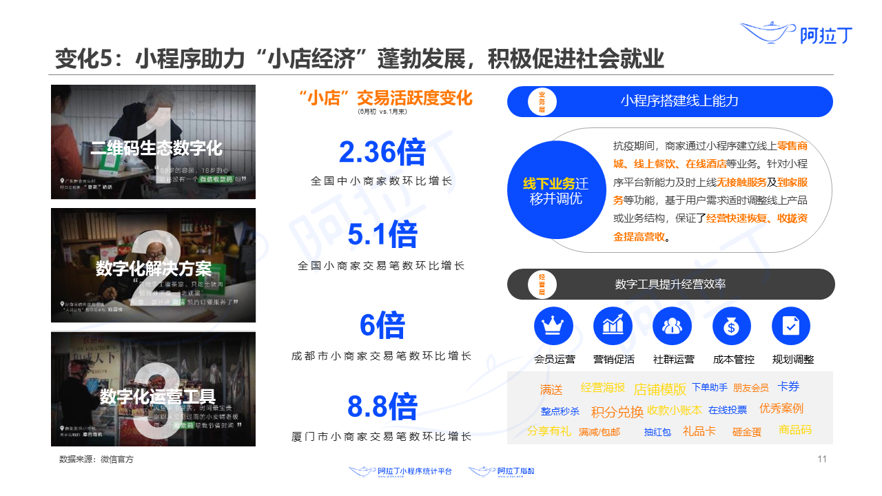 小程序助力“小店經(jīng)濟(jì)”蓬勃發(fā)展，積極促進(jìn)社會(huì)就業(yè)