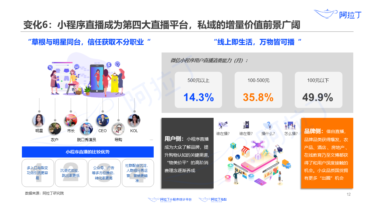 小程序直播成為第四大直播平臺(tái)，私域的增量?jī)r(jià)值前景廣闊