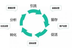 微信小程序運營工作內容