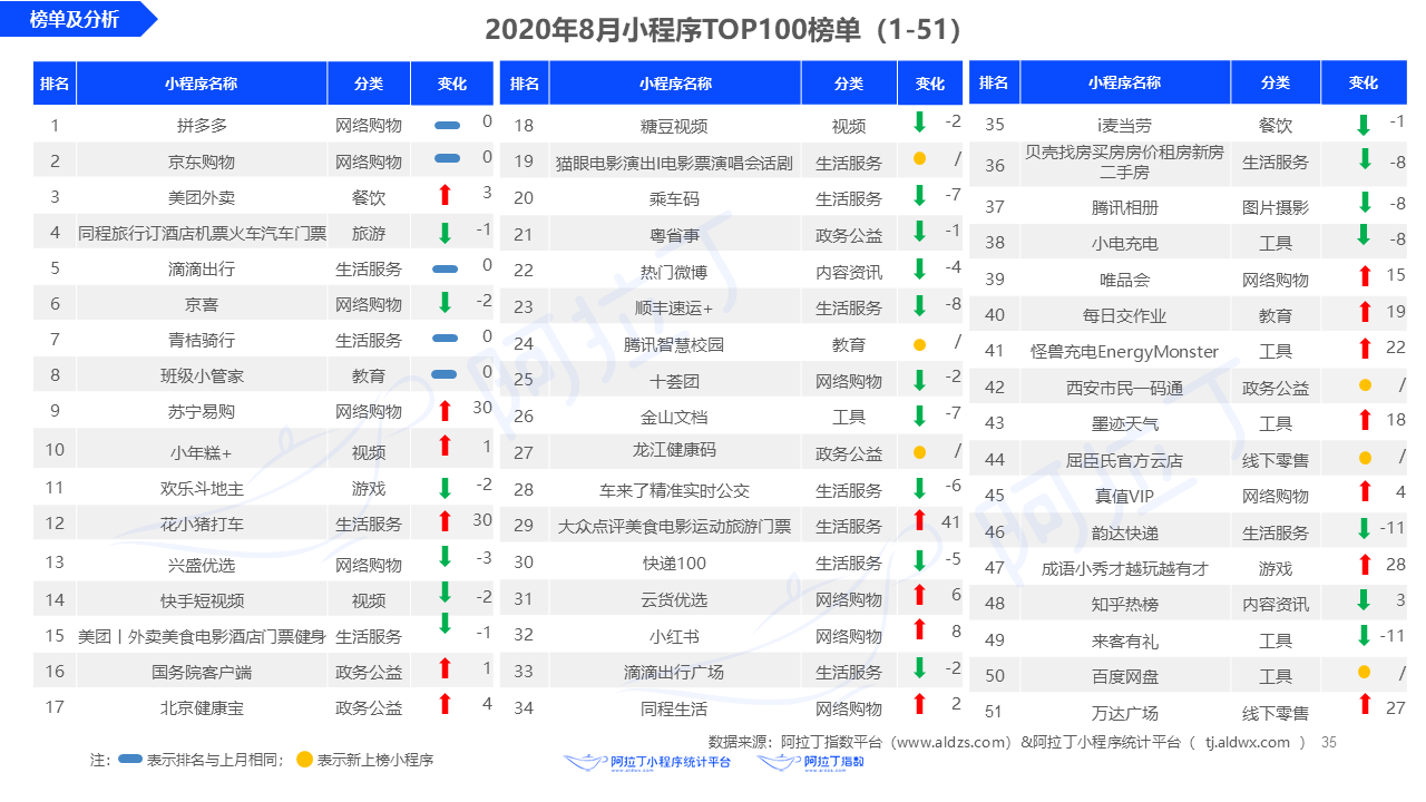 8月全網(wǎng)小程序Top100榜單 第一張