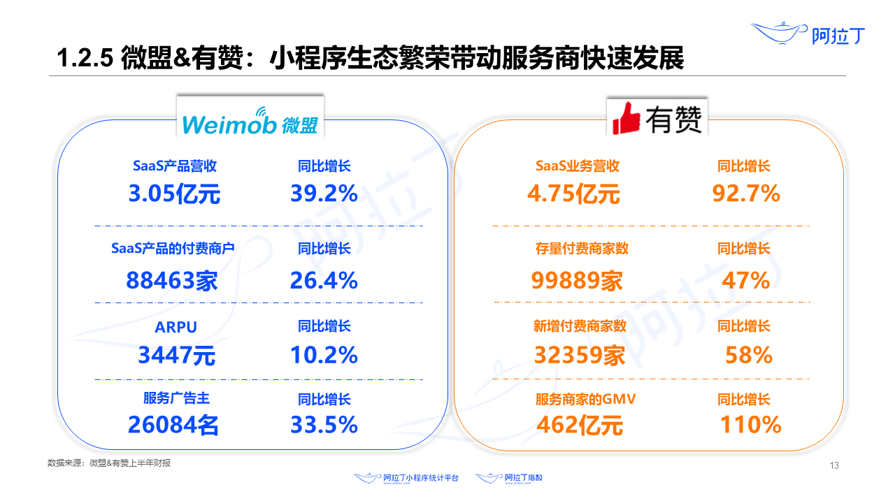 2020年8月小程序互聯網發展研究報告第十三張