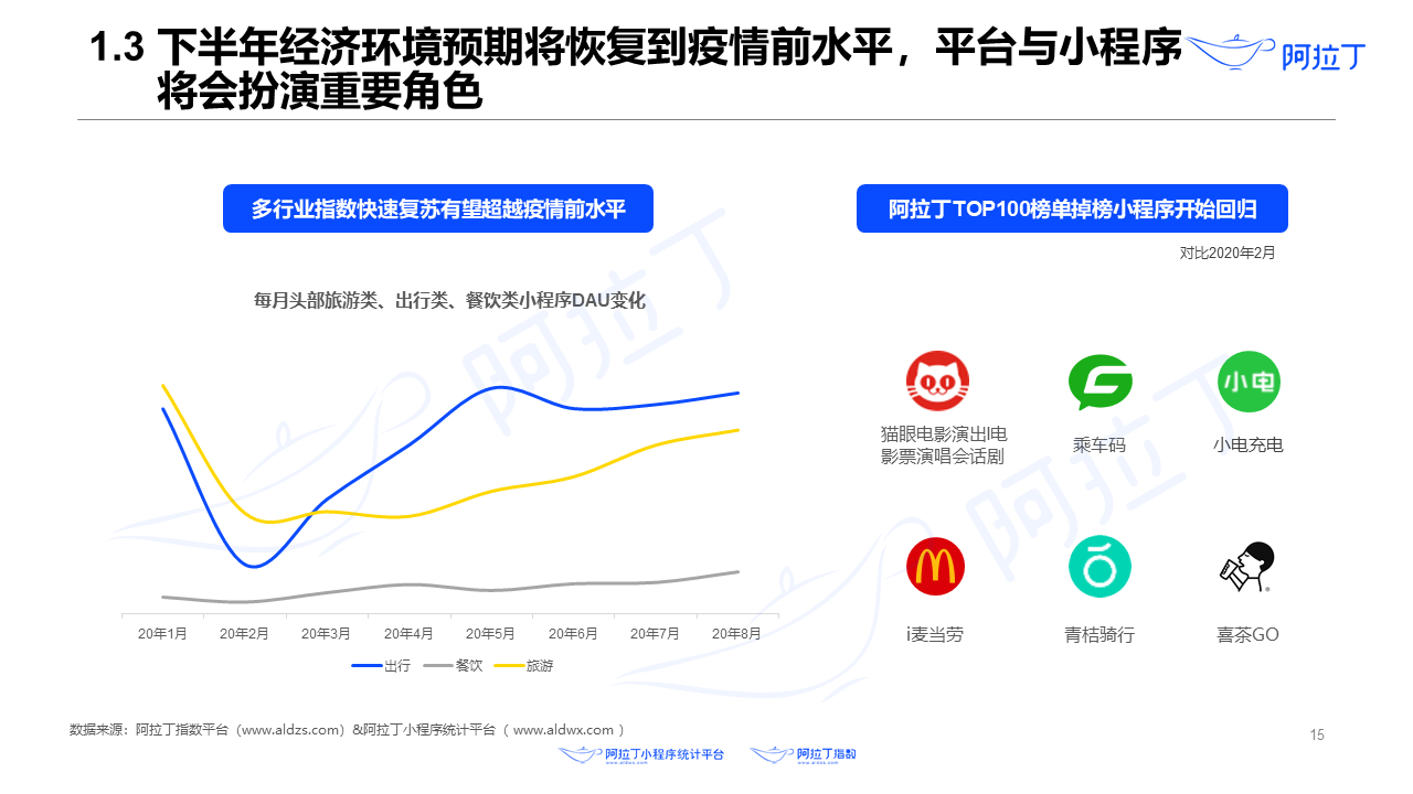 2020年8月小程序互聯網發展研究報告第十五張