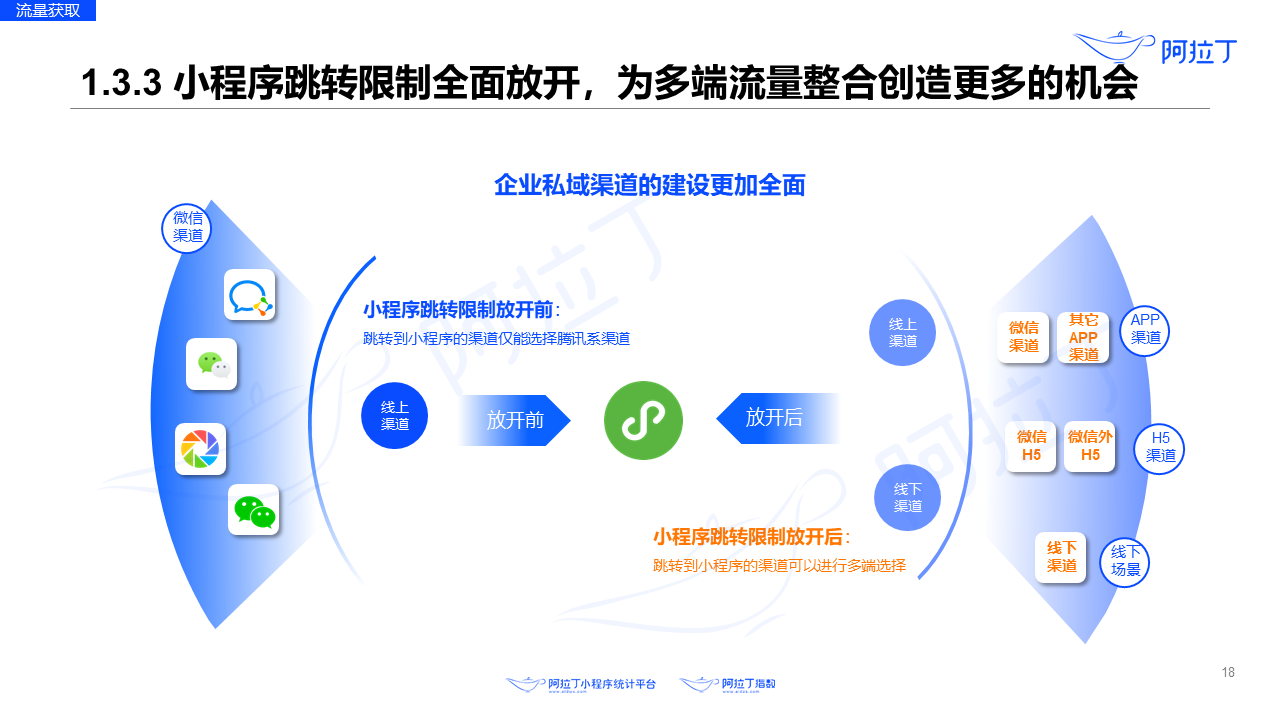 2020年8月小程序互聯網發展研究報告第十八張
