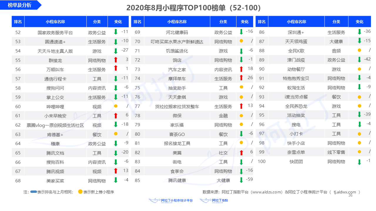 2020年8月小程序互聯網發展研究報告第三十六張