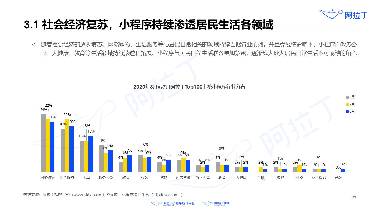 2020年8月小程序互聯網發展研究報告第三十七張