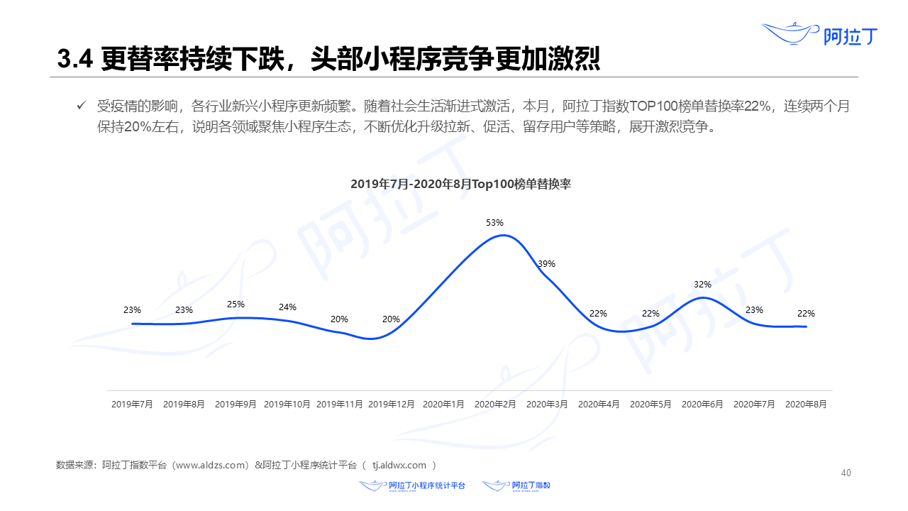 2020年8月小程序互聯網發展研究報告第四十張