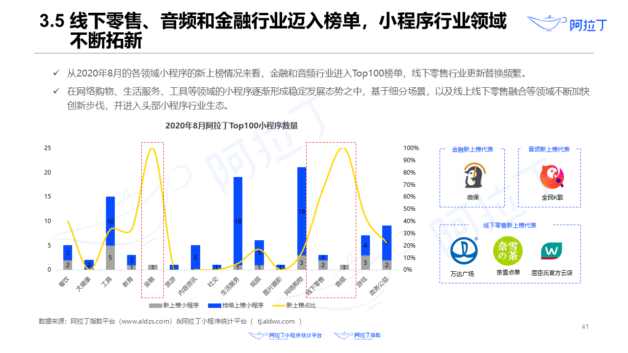 2020年8月小程序互聯網發展研究報告第四十一張