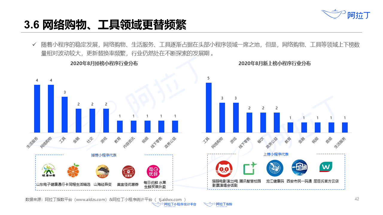 2020年8月小程序互聯網發展研究報告第四十二張