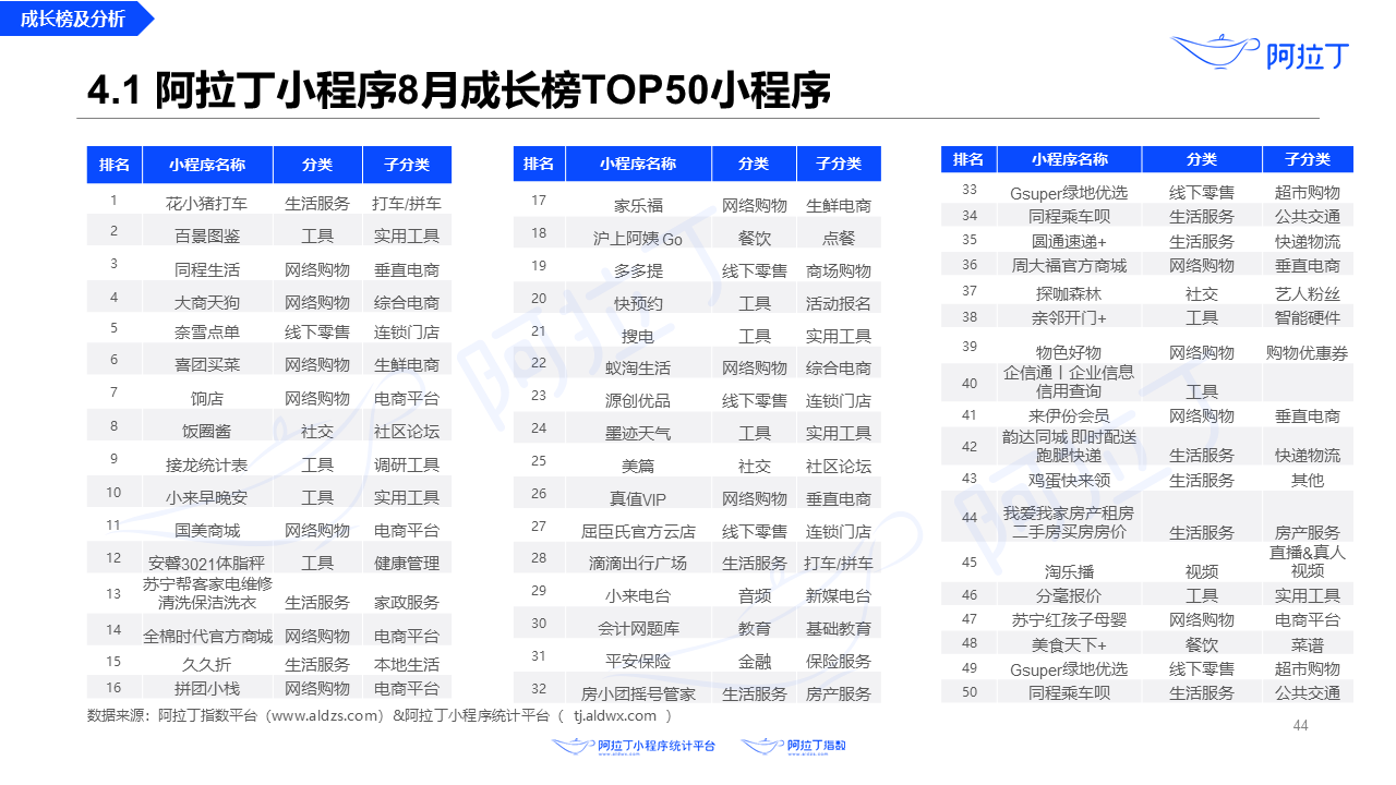 2020年8月小程序互聯網發展研究報告第四十四張