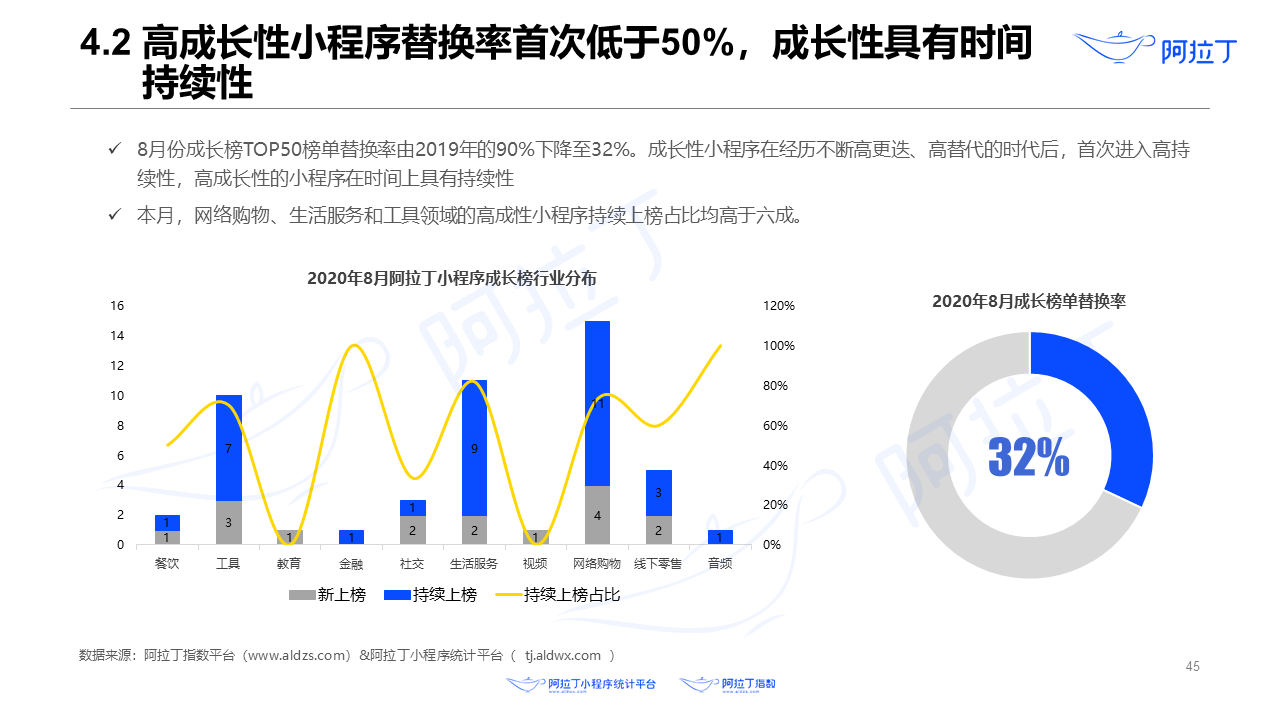 2020年8月小程序互聯網發展研究報告第四十五張