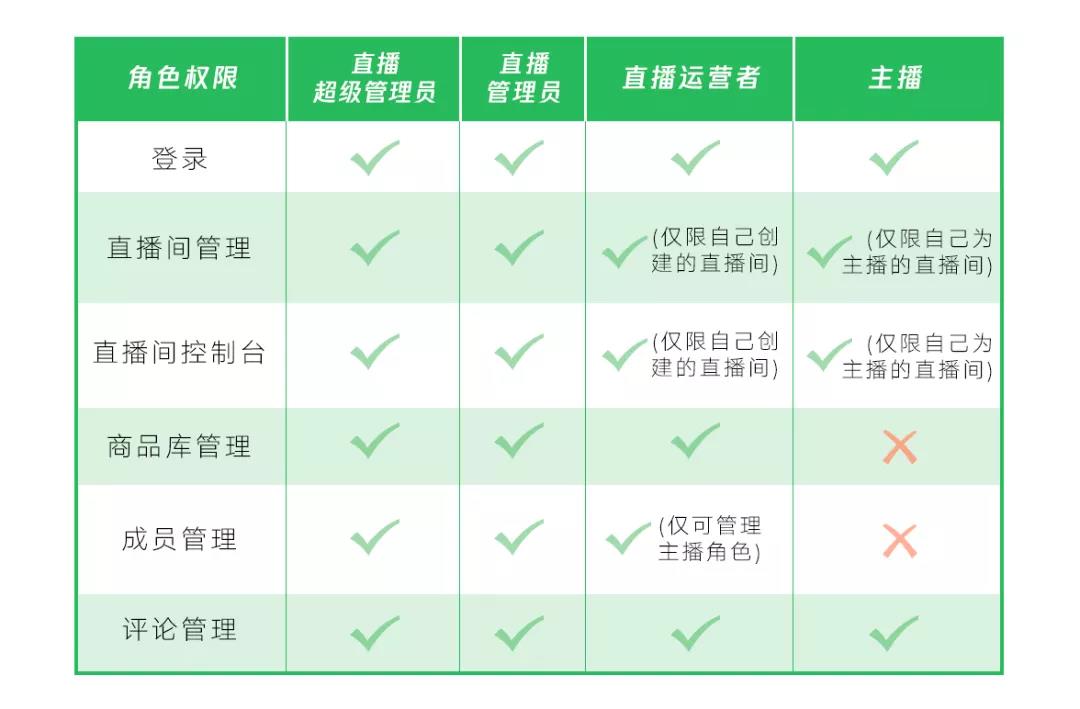 小程序直播成員管理功能