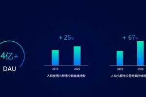 2020年微信小程序全年交易額同比增長超100%