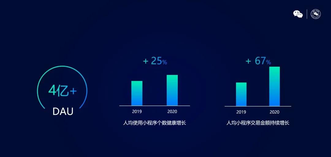 2020年小程序年均DAU突破4億