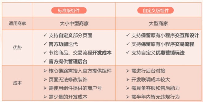 標準版組件和自定義版組件對比
