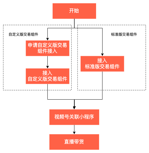 微信小程序接入視頻號交易組件