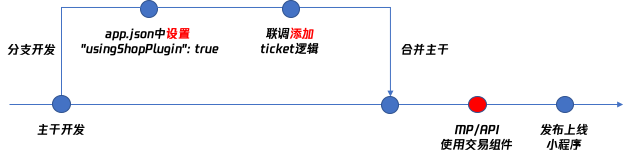 同步訂單,調試支付校驗