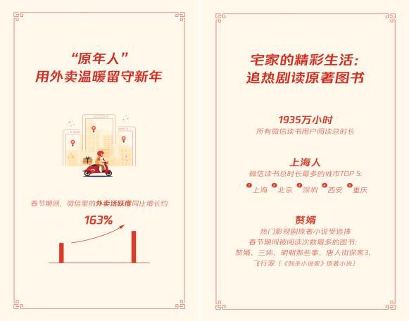 微信里的外賣活躍度