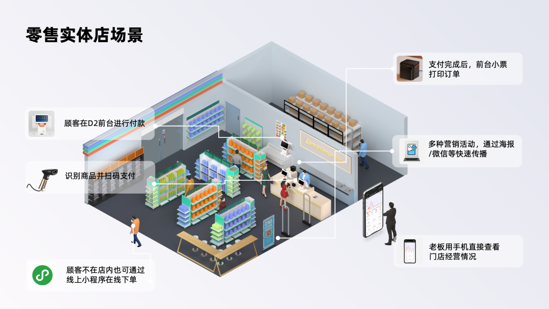 零售實(shí)體店場(chǎng)景