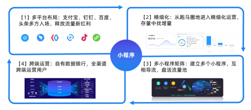 小程序私域“新元年”4大趨勢