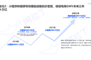 微信小程序DAU超4.1億，分享成小程序最重要入口