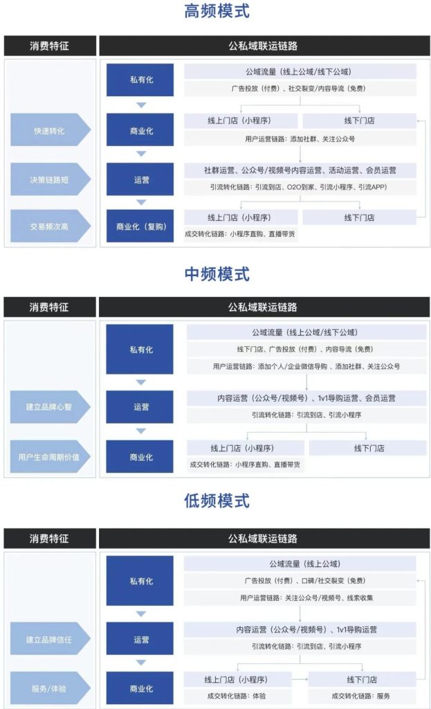 三種公私域的有效聯(lián)運模式
