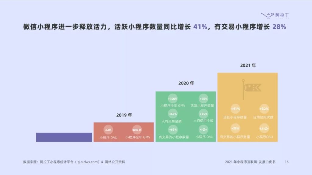 阿拉丁指數:《2021 年度小程序互聯網發展白皮書》預計2022小程序將創3萬億GMV