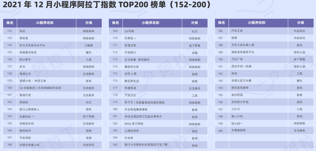 阿拉丁指數： 2021年年度小程序TOP100榜單