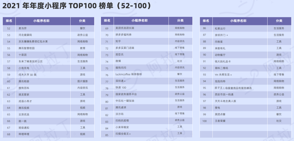 阿拉丁指數： 2021年年度小程序TOP100榜單