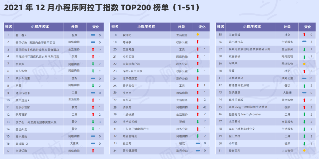 阿拉丁指數： 2021年年度小程序TOP100榜單