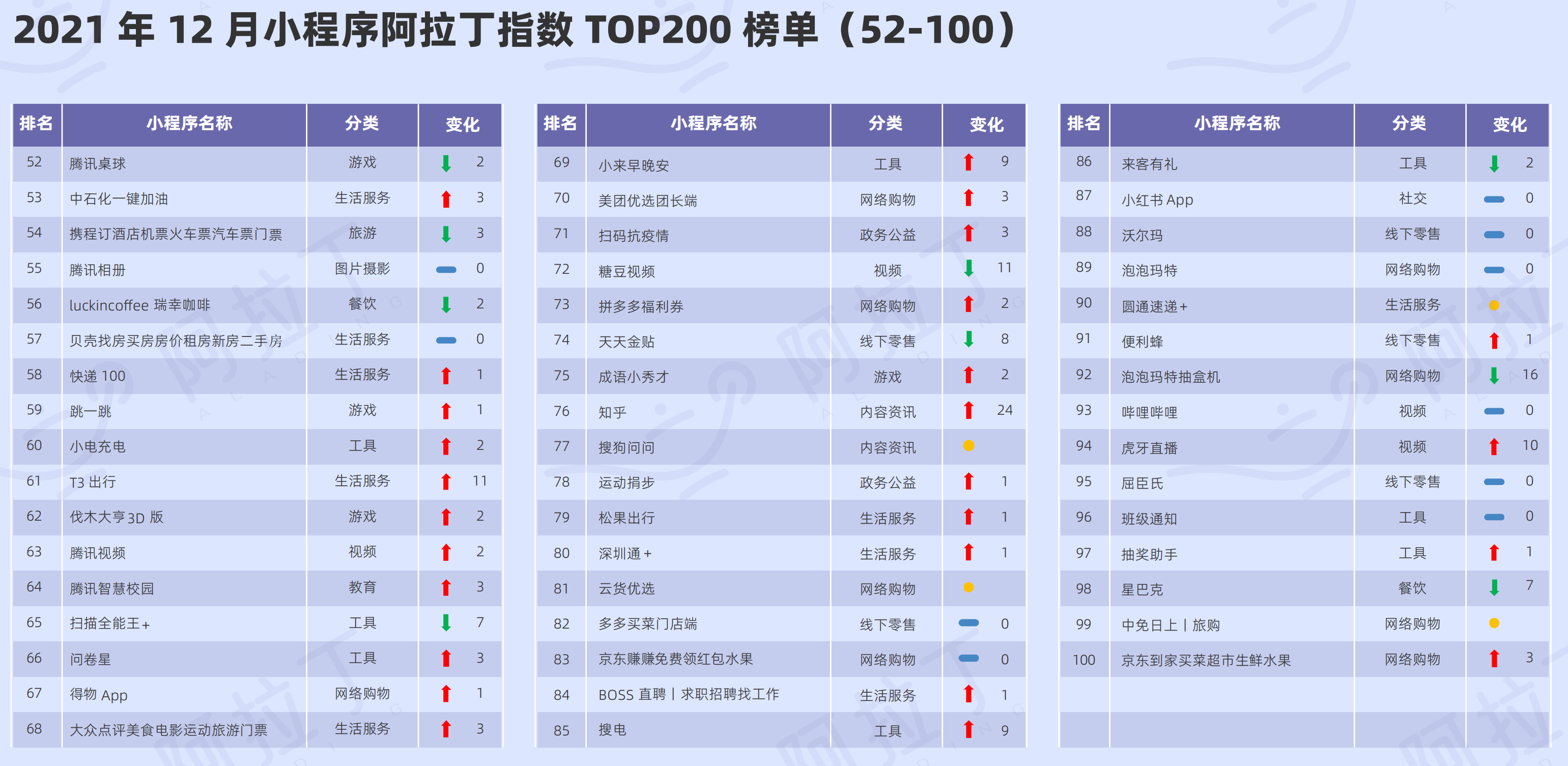 阿拉丁指數： 2021年年度小程序TOP100榜單