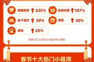 支付寶發布春節觀察： “中國體育”小程序訪問翻9倍