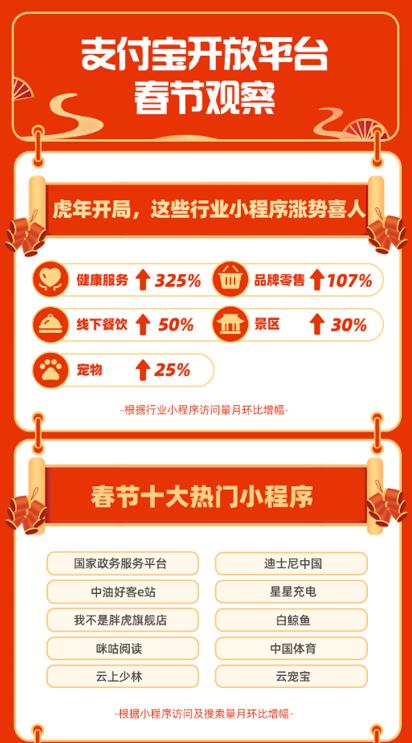 支付寶發布春節觀察: “中國體育”小程序訪問翻9倍