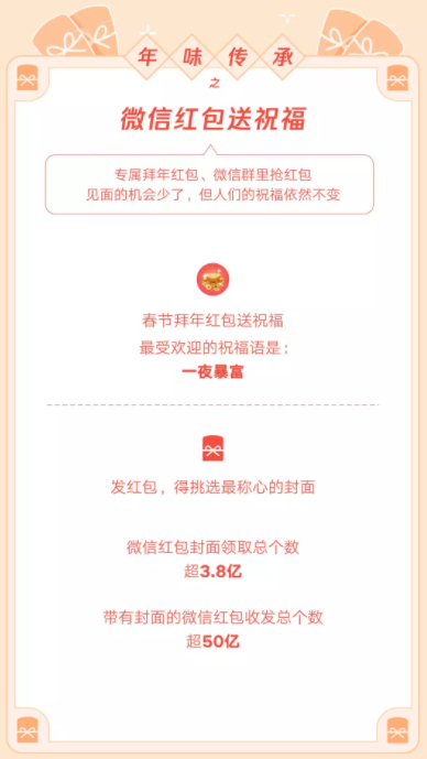 微信發布虎年春節數據報告:生鮮小程序交易額同比增長51.8%