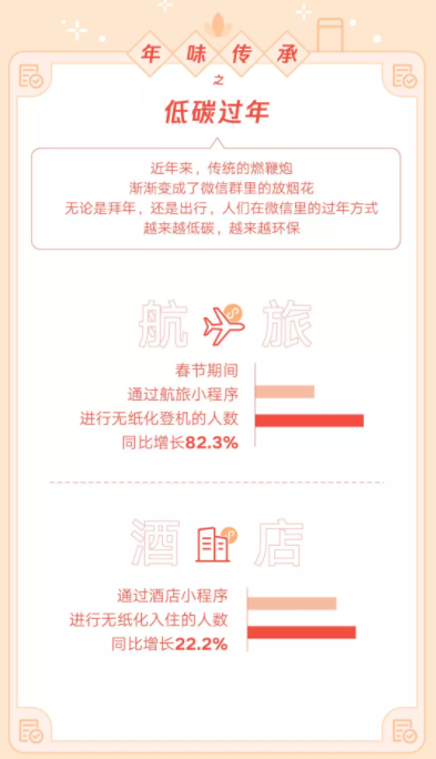 微信發布虎年春節數據報告:生鮮小程序交易額同比增長51.8%