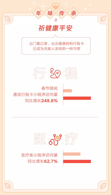 微信發布虎年春節數據報告:生鮮小程序交易額同比增長51.8%