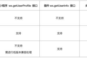 微信小程序用戶頭像昵稱獲取規則調整：帶來三大變化