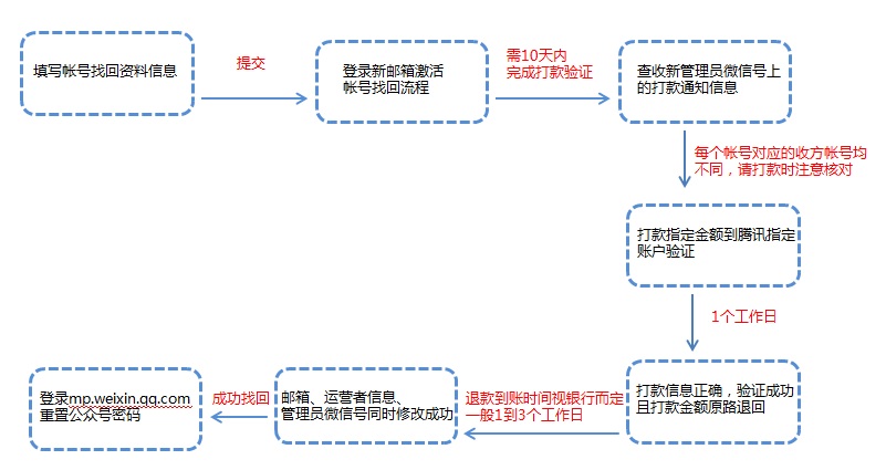 微信小程序賬號(hào)找回教程